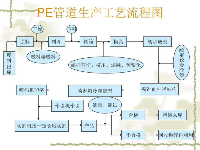 pe管材生產(chǎn)工藝流程